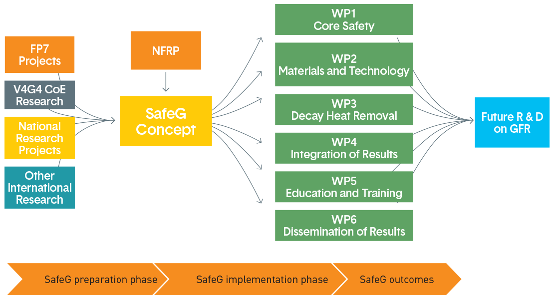 SafeG concept